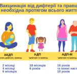 Дифтерія небезпечніша за кір: чому необхідно вакцинуватися від дифтерії та правця